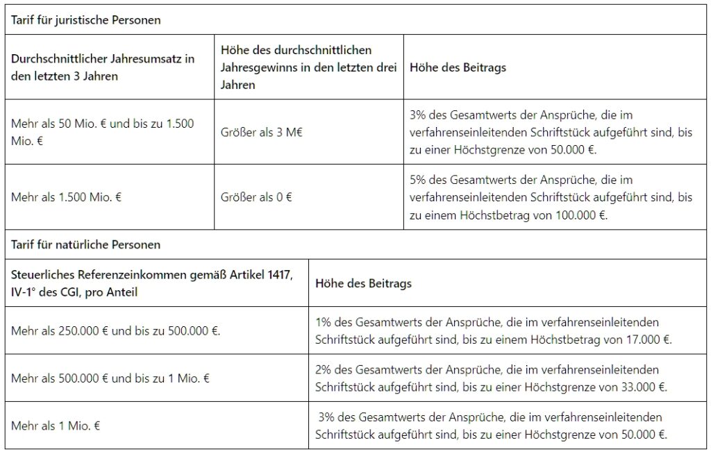 Tabellen für die Höhe des Beitrags für juristische und natürliche Personen